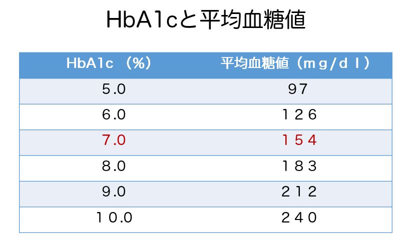 HbA1c（ヘモグロビンエーワンシー）の解説 | 名古屋糖尿病内科 アスクレピオス診療院 - 名東区の糖尿病専門医